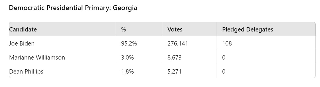 2024 Georgia election results