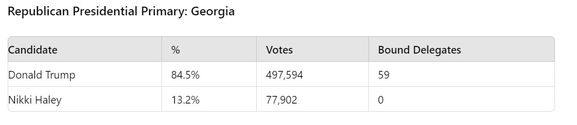 2024 Georgia election results